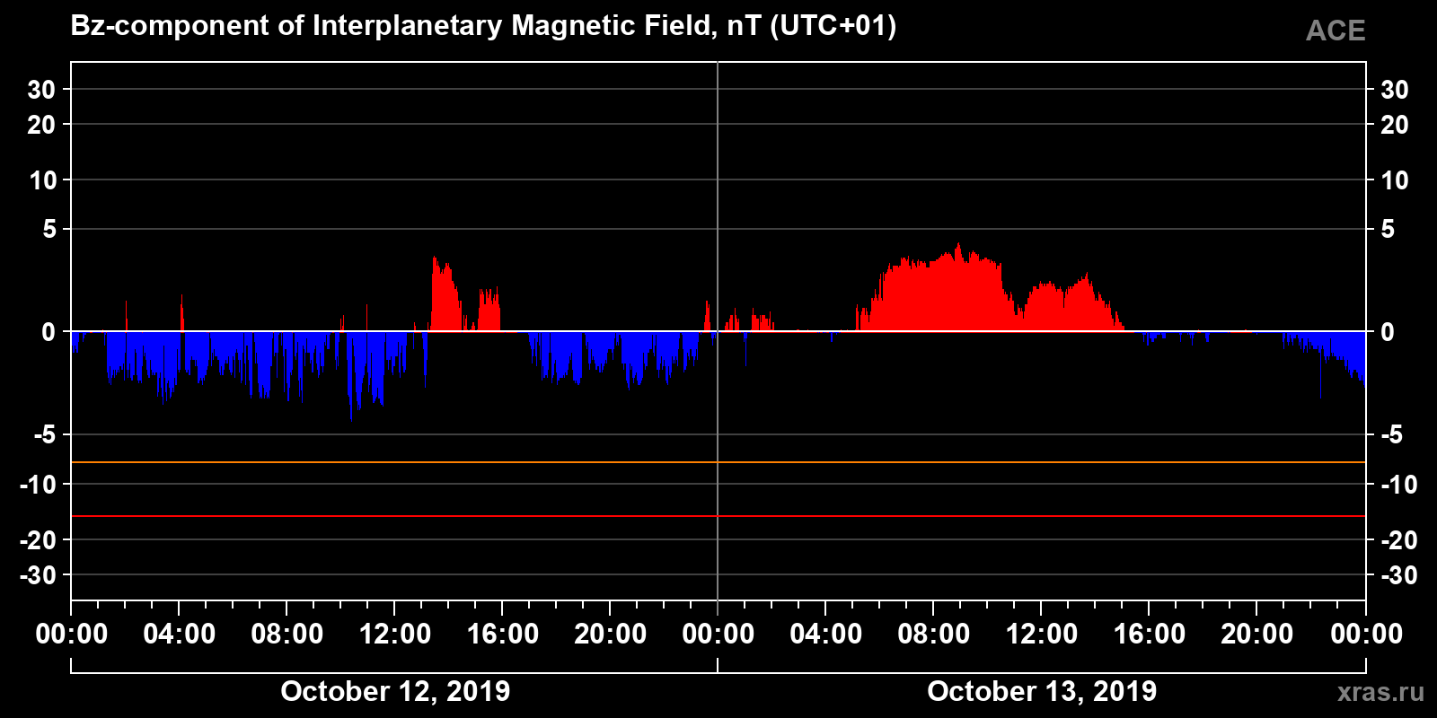 Component Bz of the interplanetary magnetic field