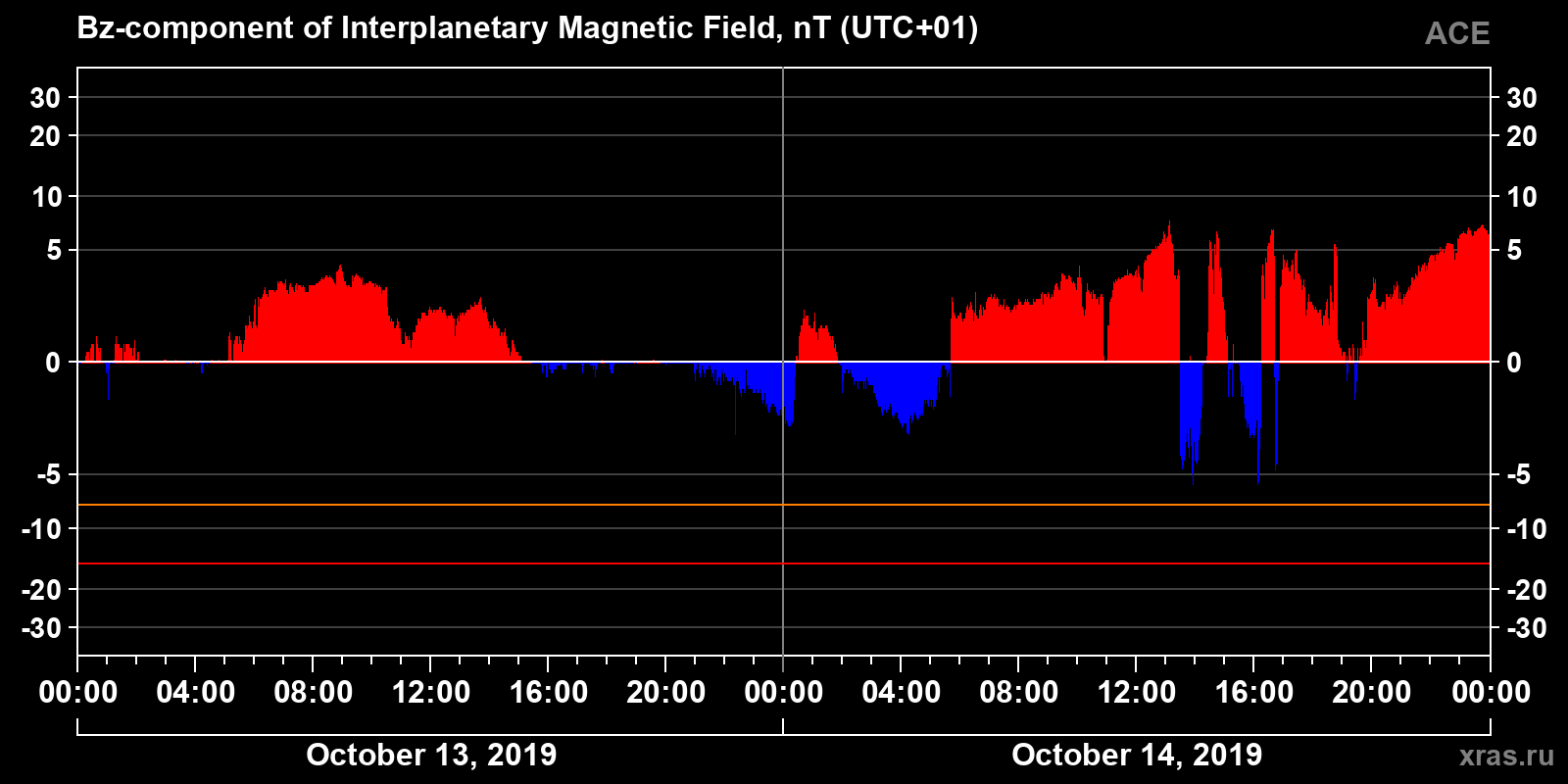 Component Bz of the interplanetary magnetic field
