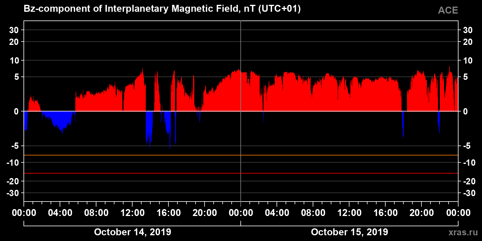 Component Bz of the interplanetary magnetic field