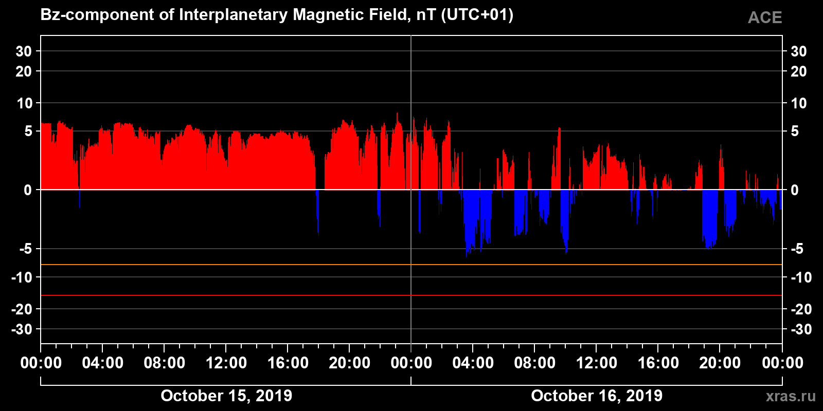 Component Bz of the interplanetary magnetic field