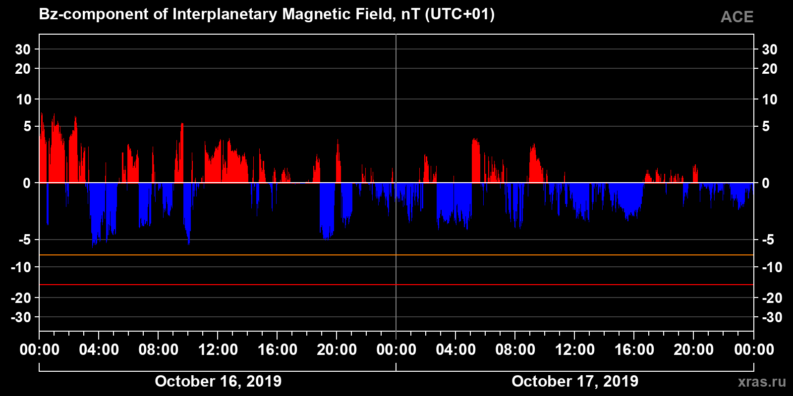 Component Bz of the interplanetary magnetic field