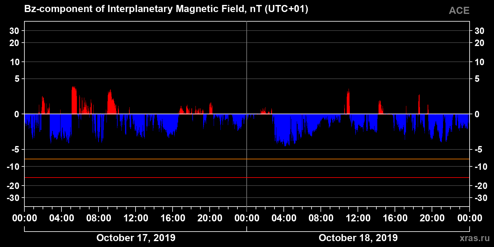 Component Bz of the interplanetary magnetic field