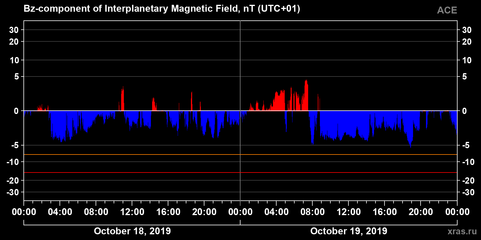 Component Bz of the interplanetary magnetic field