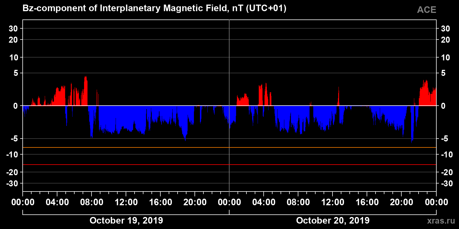 Component Bz of the interplanetary magnetic field