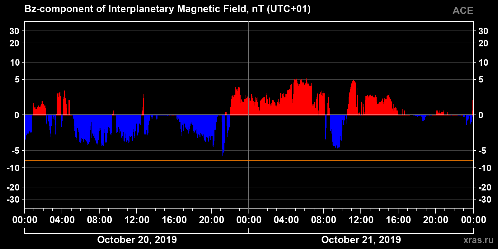 Component Bz of the interplanetary magnetic field