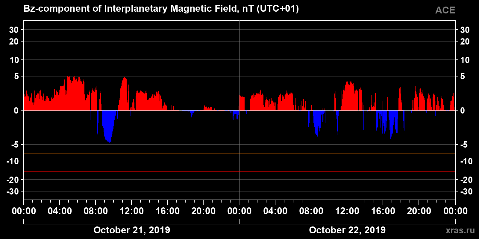 Component Bz of the interplanetary magnetic field