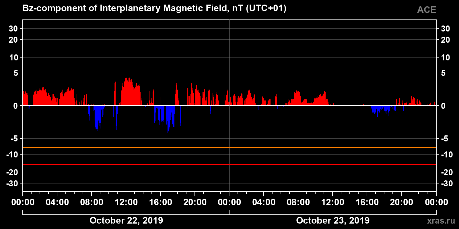 Component Bz of the interplanetary magnetic field