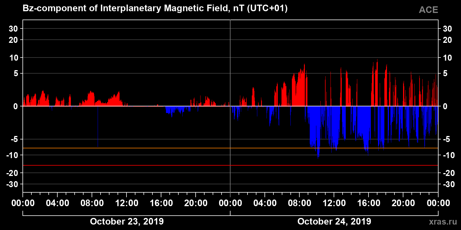 Component Bz of the interplanetary magnetic field