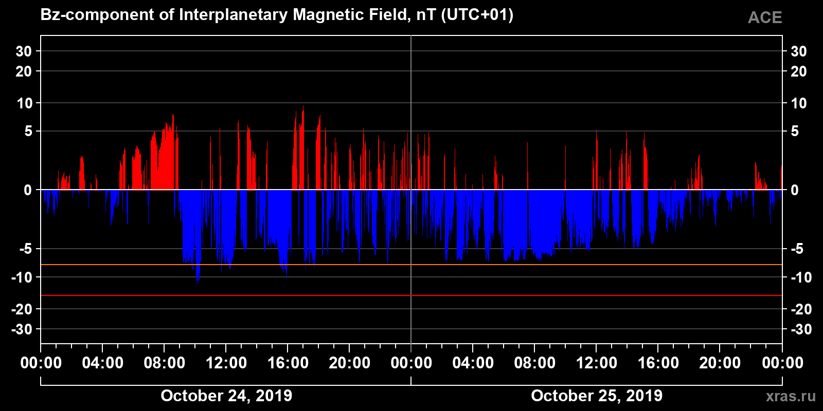 Component Bz of the interplanetary magnetic field
