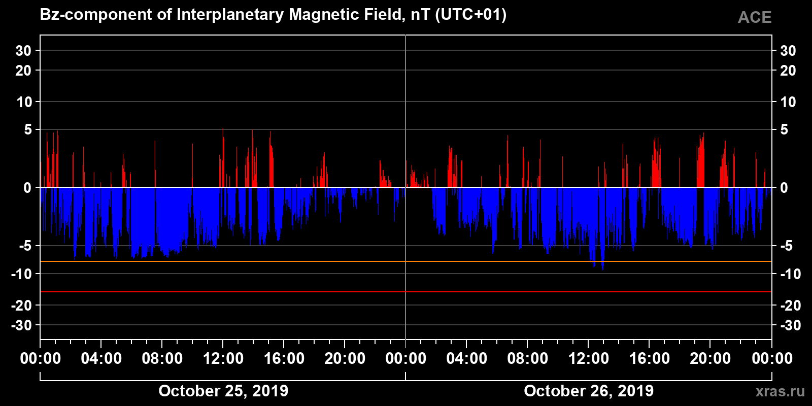 Component Bz of the interplanetary magnetic field