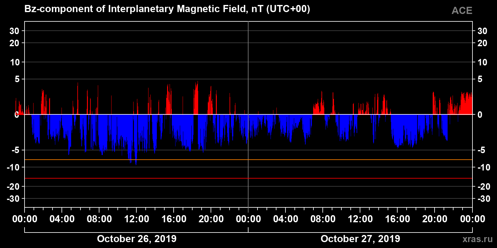 Component Bz of the interplanetary magnetic field