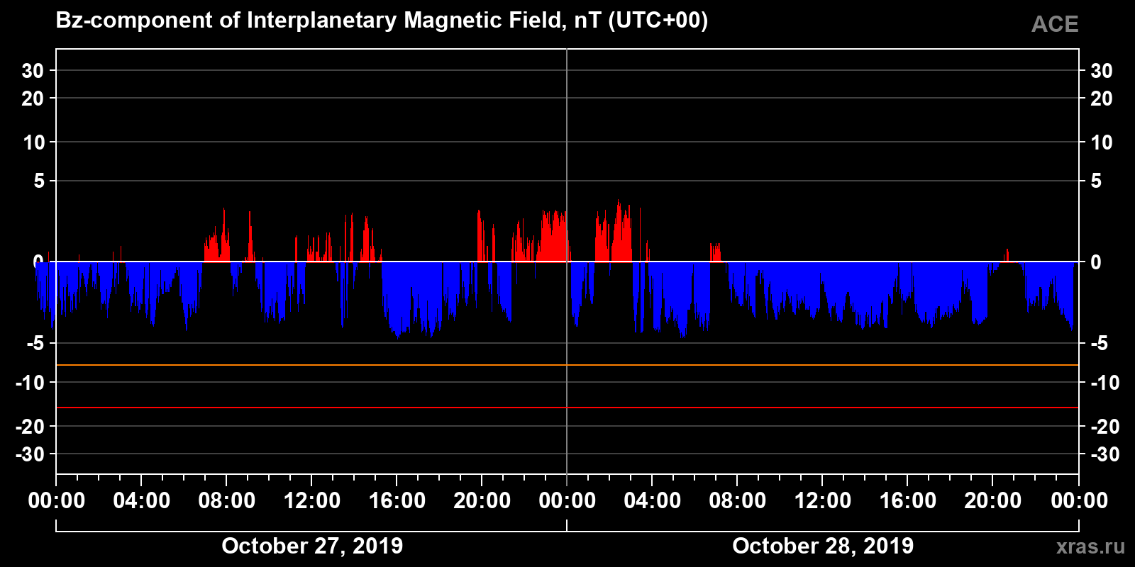 Component Bz of the interplanetary magnetic field