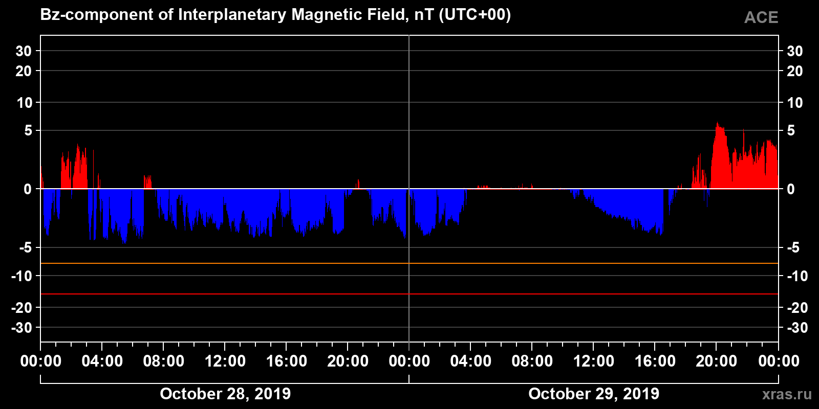 Component Bz of the interplanetary magnetic field