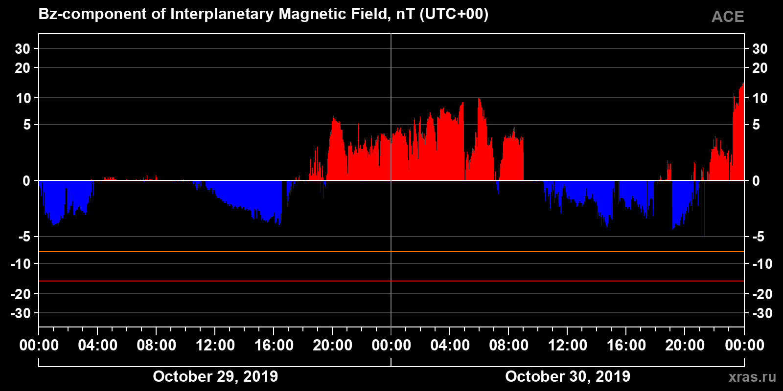Component Bz of the interplanetary magnetic field