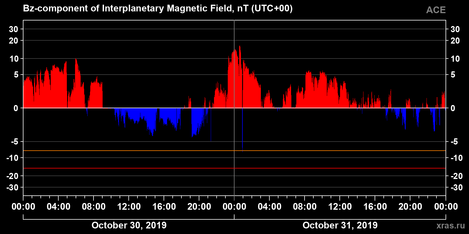 Component Bz of the interplanetary magnetic field