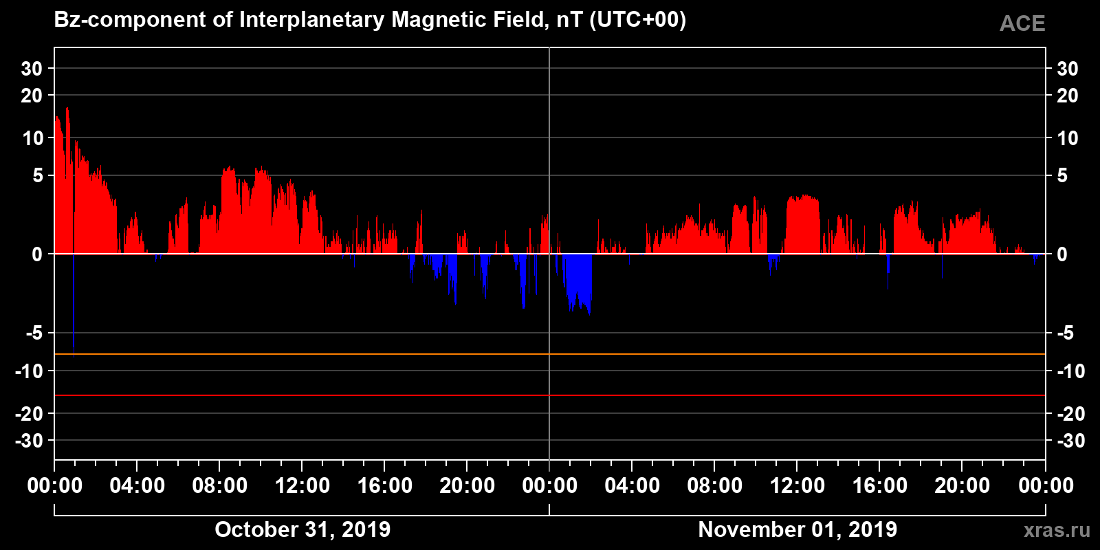 Component Bz of the interplanetary magnetic field