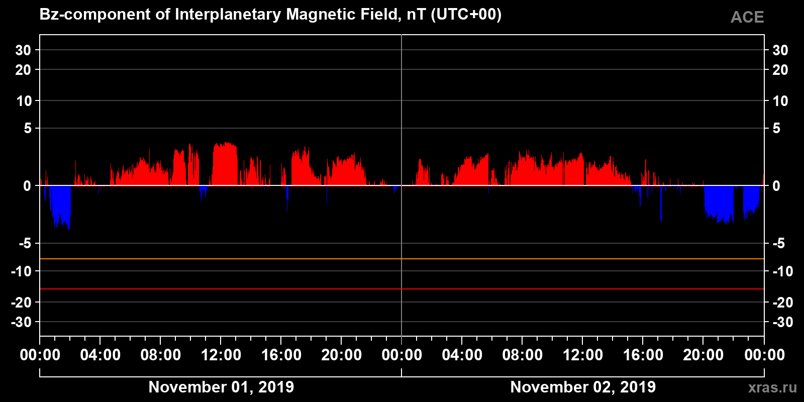 Component Bz of the interplanetary magnetic field