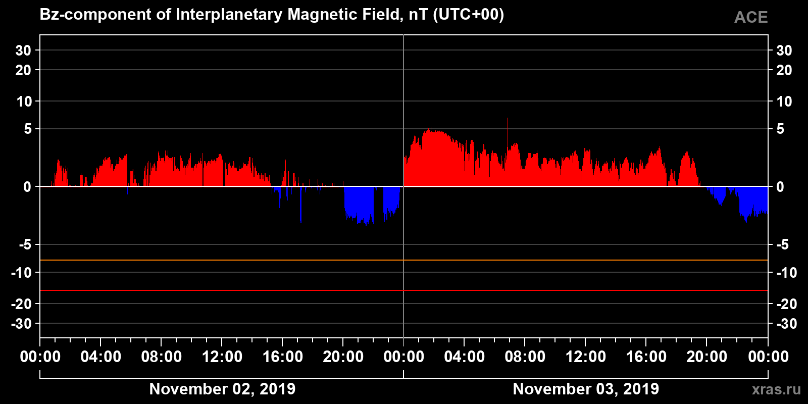 Component Bz of the interplanetary magnetic field