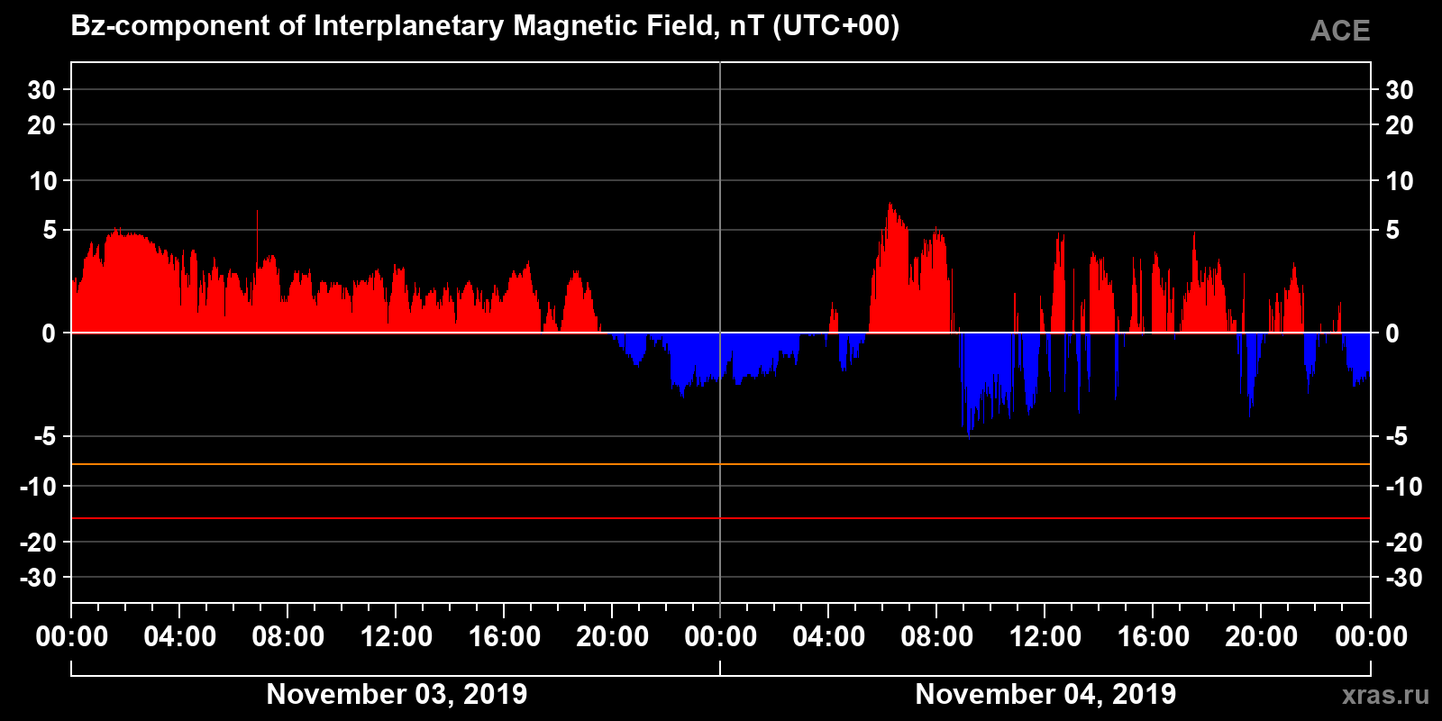 Component Bz of the interplanetary magnetic field