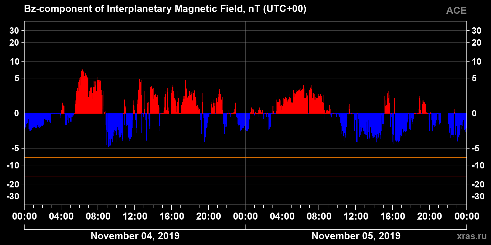Component Bz of the interplanetary magnetic field
