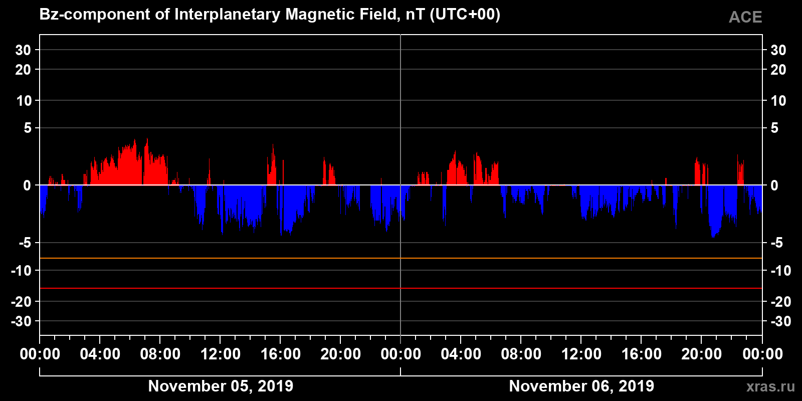 Component Bz of the interplanetary magnetic field