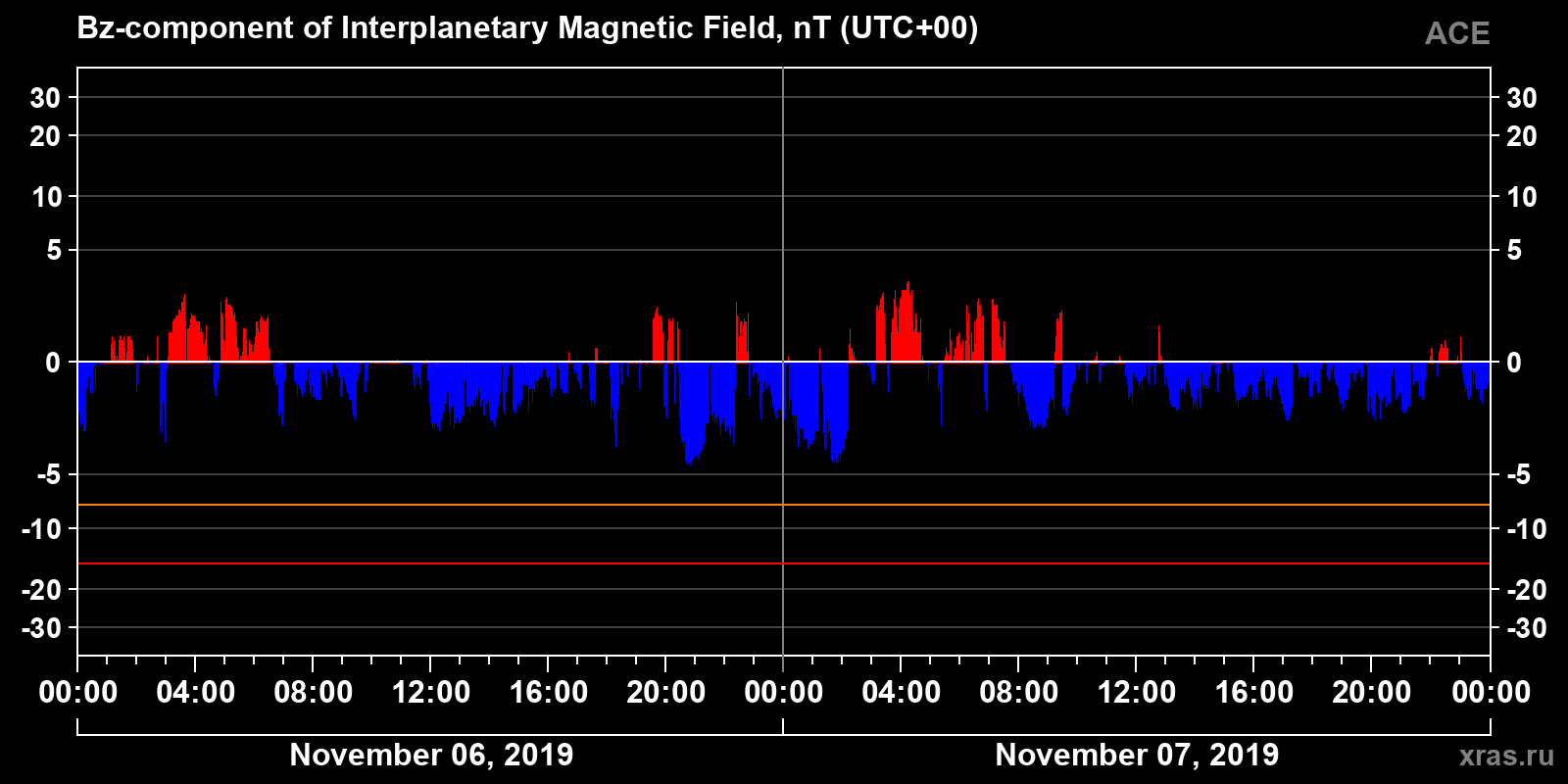 Component Bz of the interplanetary magnetic field
