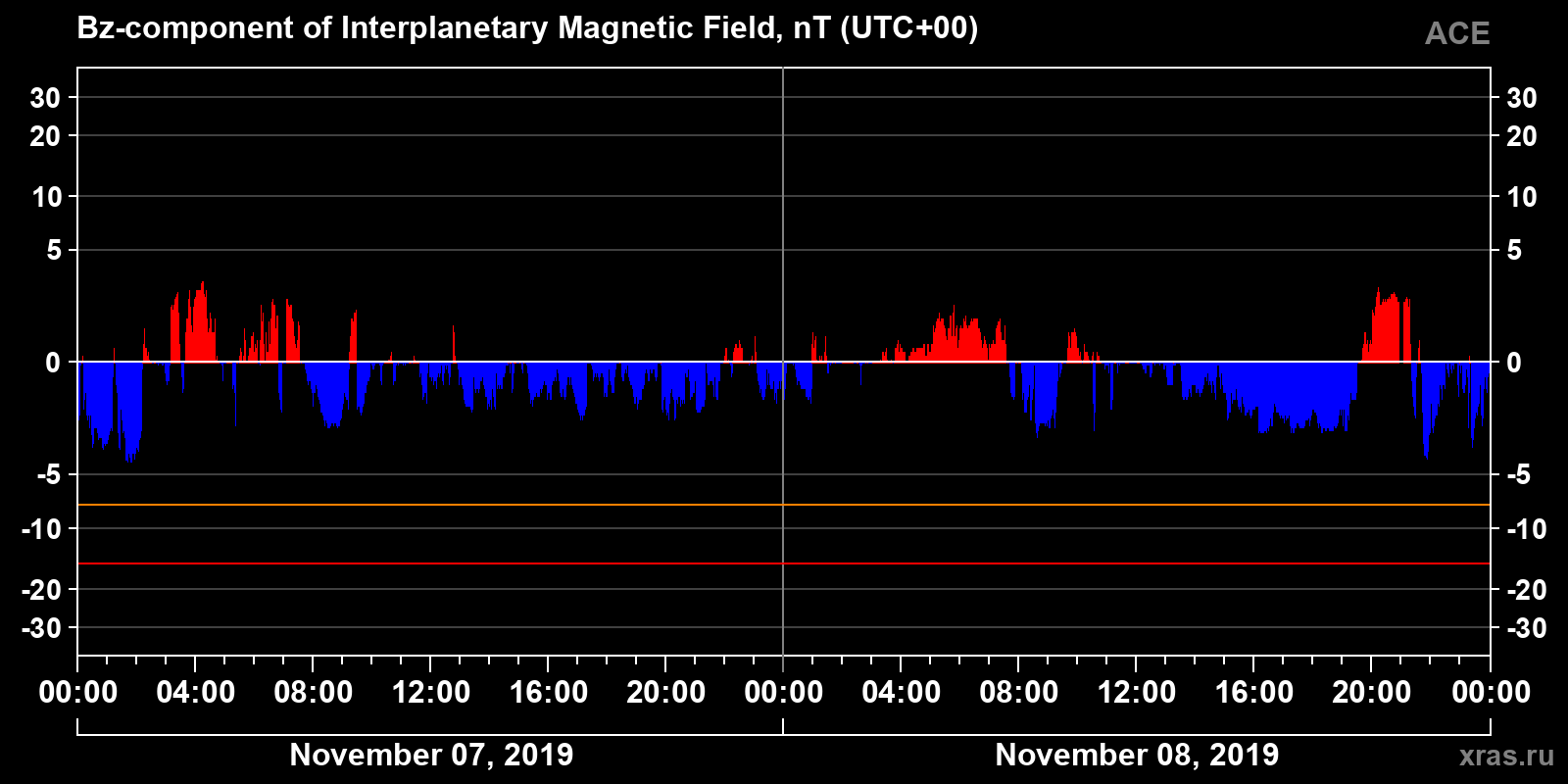 Component Bz of the interplanetary magnetic field