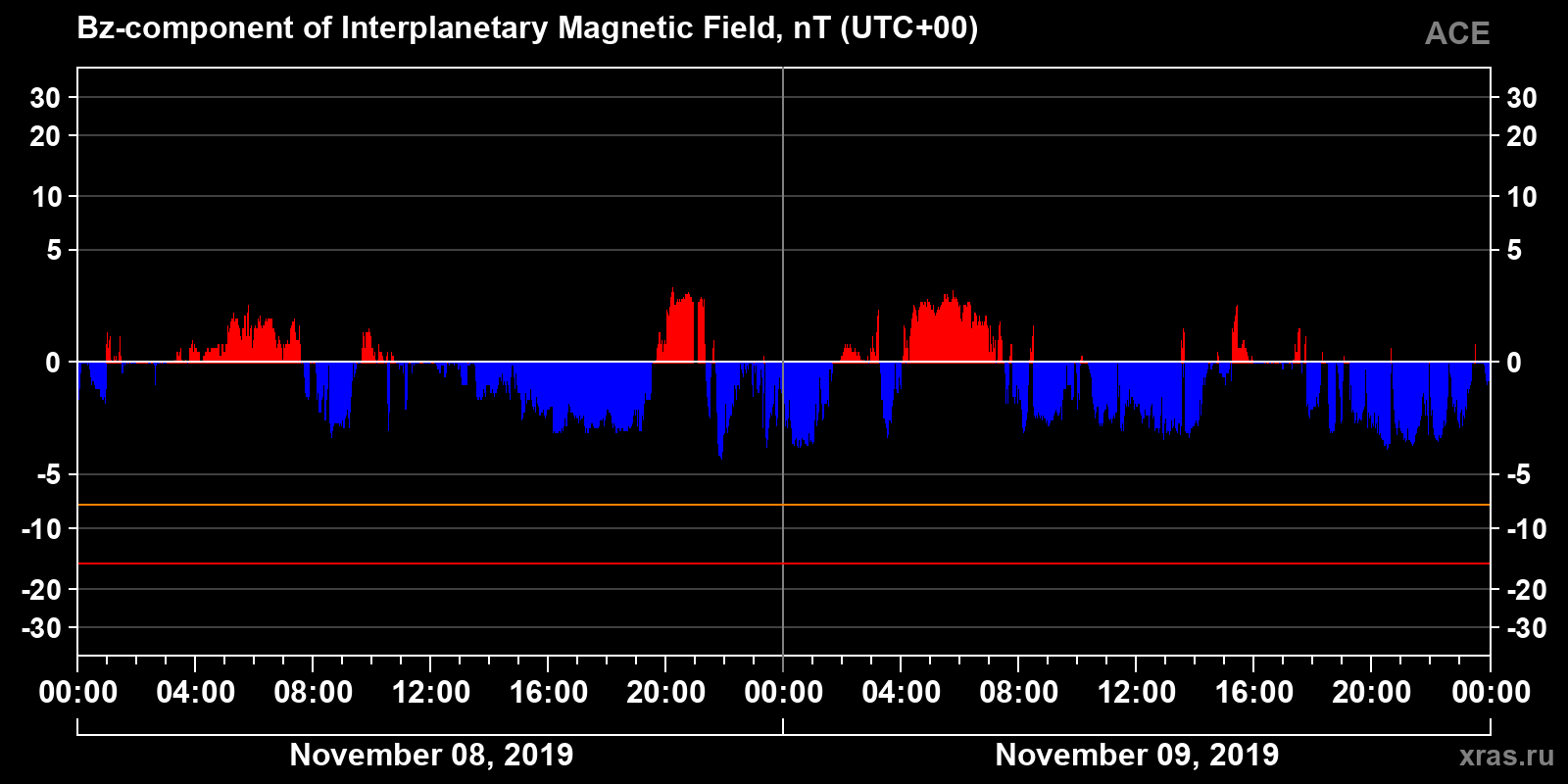 Component Bz of the interplanetary magnetic field
