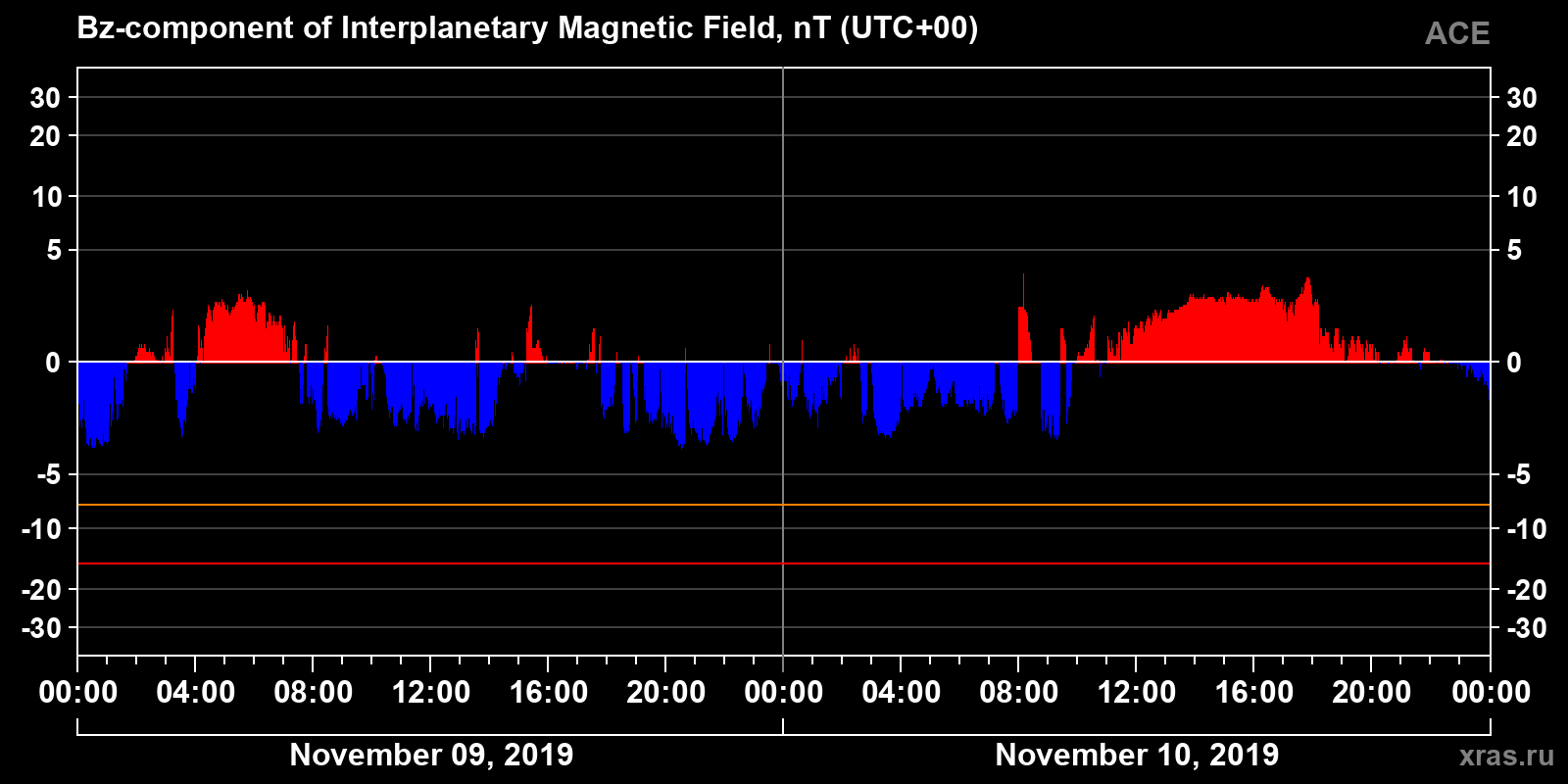 Component Bz of the interplanetary magnetic field