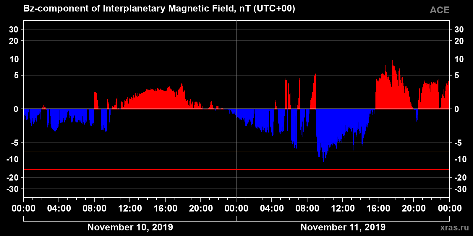 Component Bz of the interplanetary magnetic field