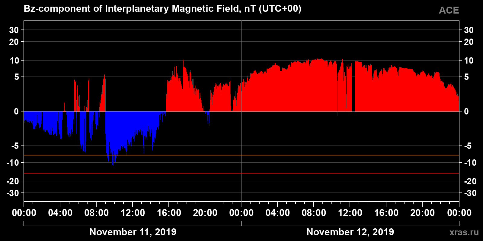 Component Bz of the interplanetary magnetic field