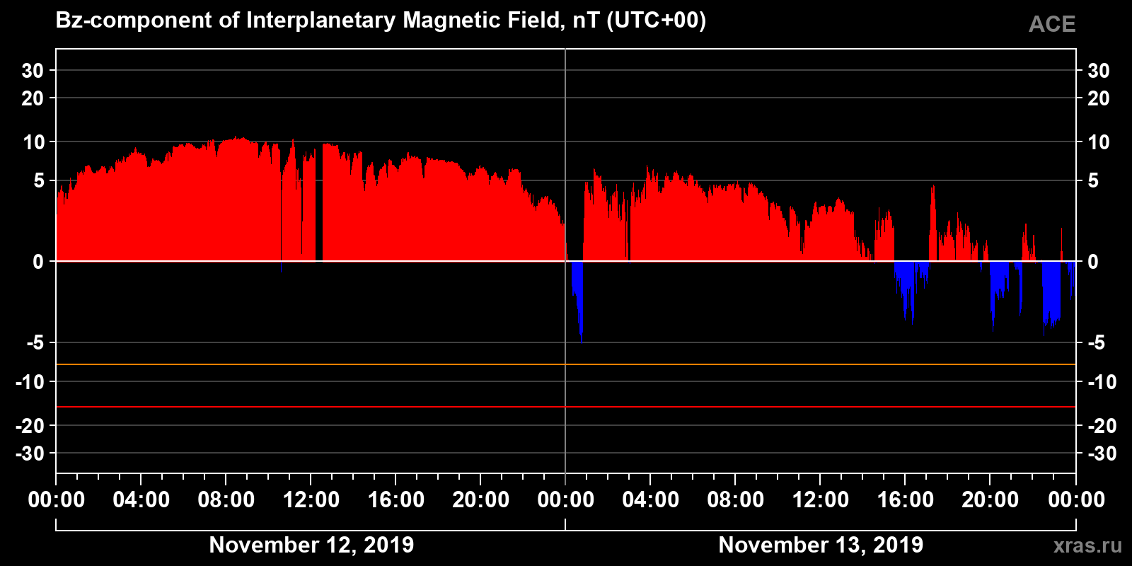 Component Bz of the interplanetary magnetic field