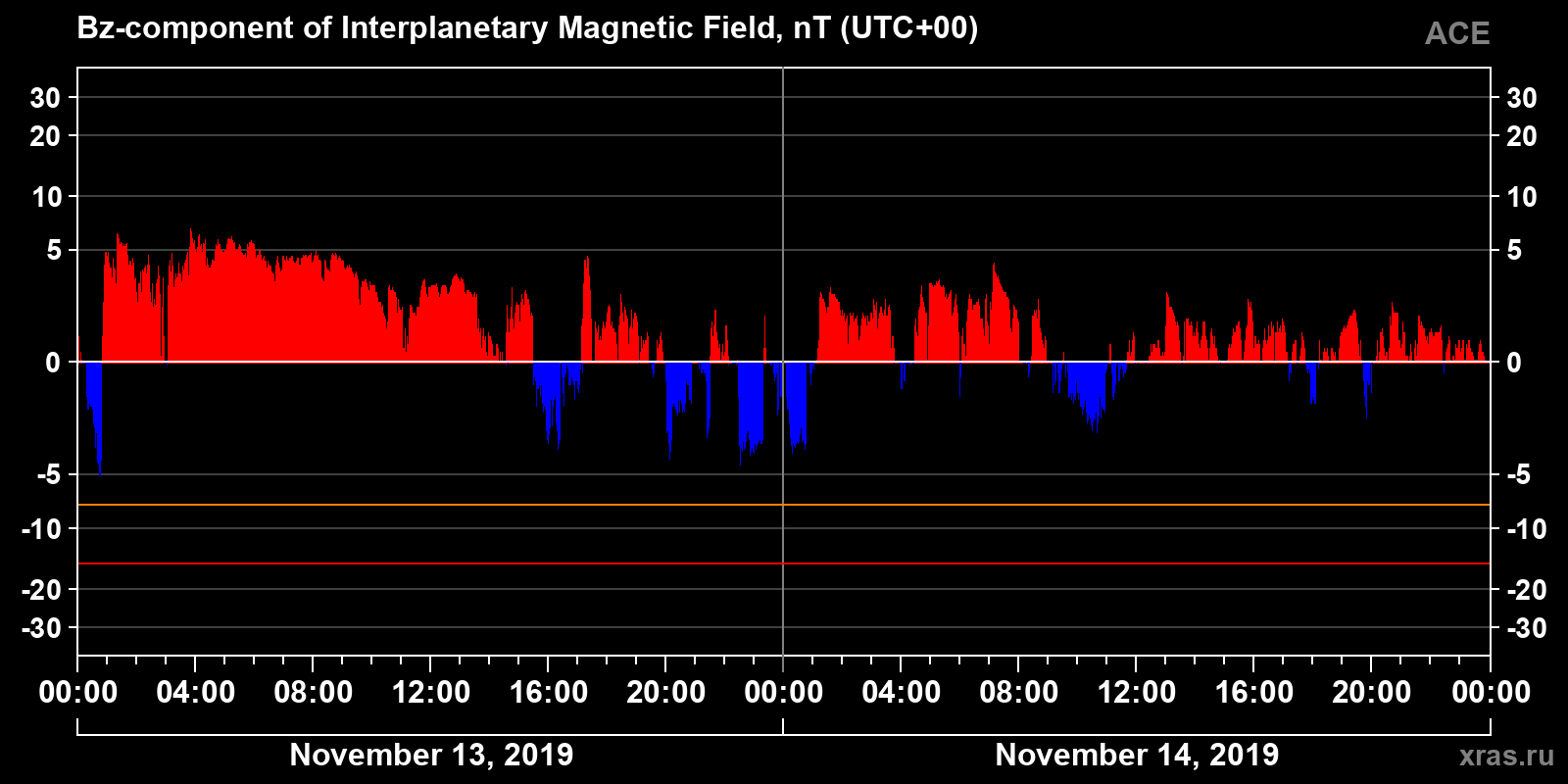 Component Bz of the interplanetary magnetic field