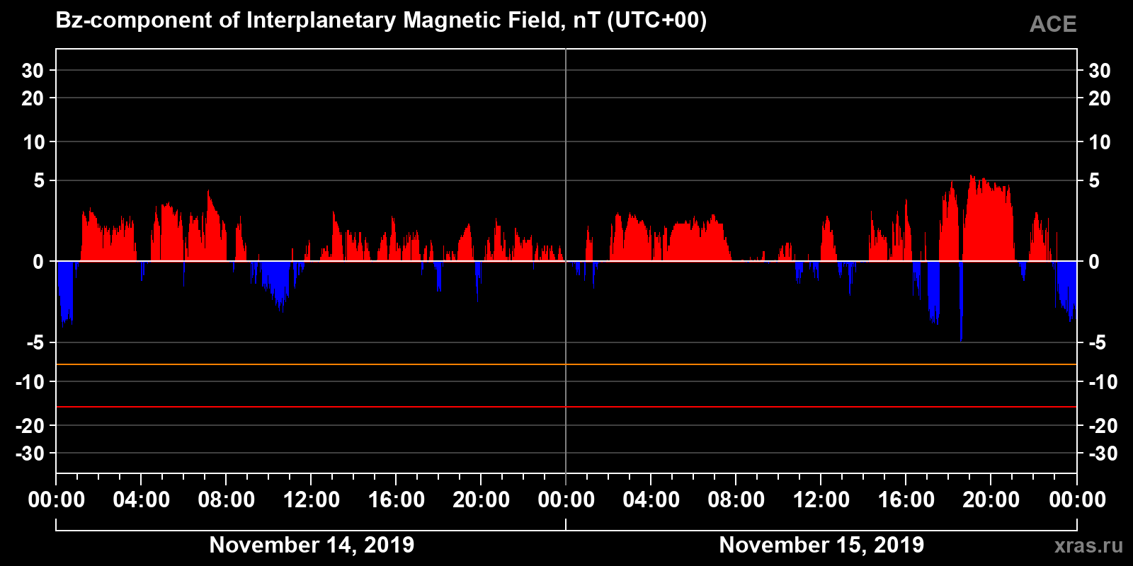 Component Bz of the interplanetary magnetic field