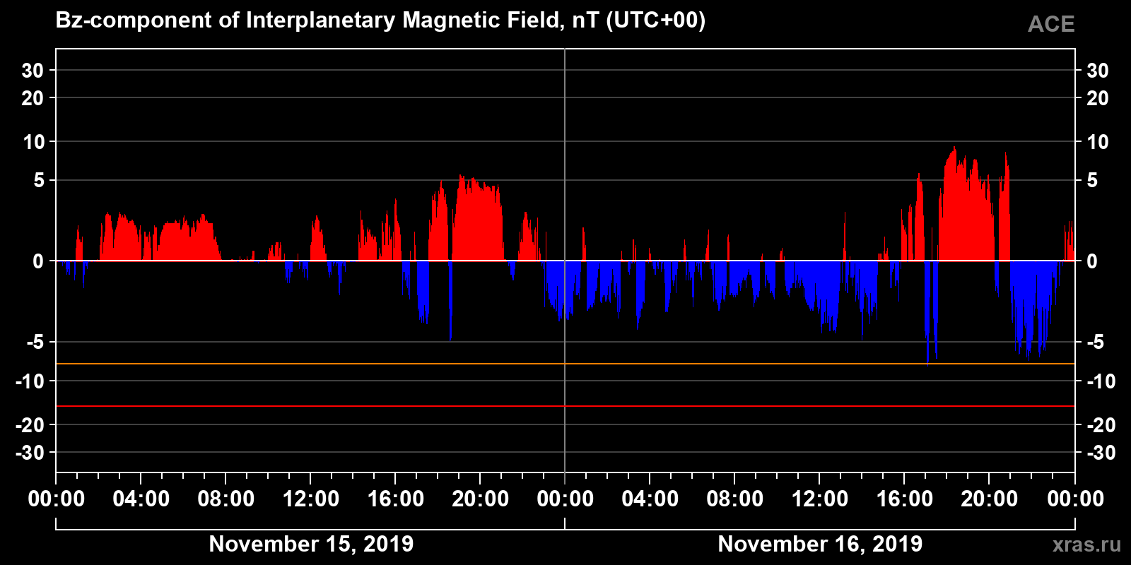 Component Bz of the interplanetary magnetic field