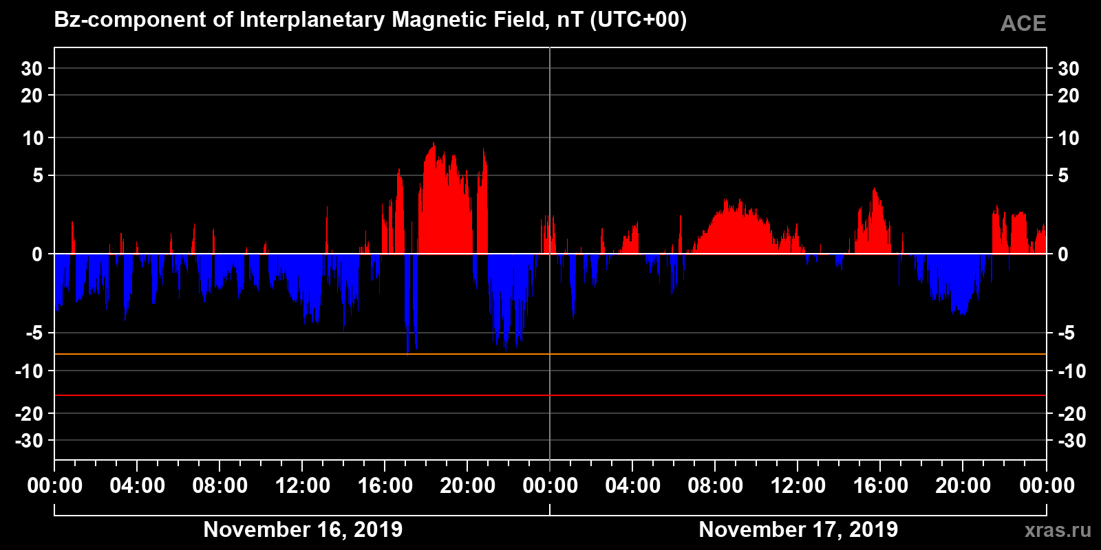 Component Bz of the interplanetary magnetic field