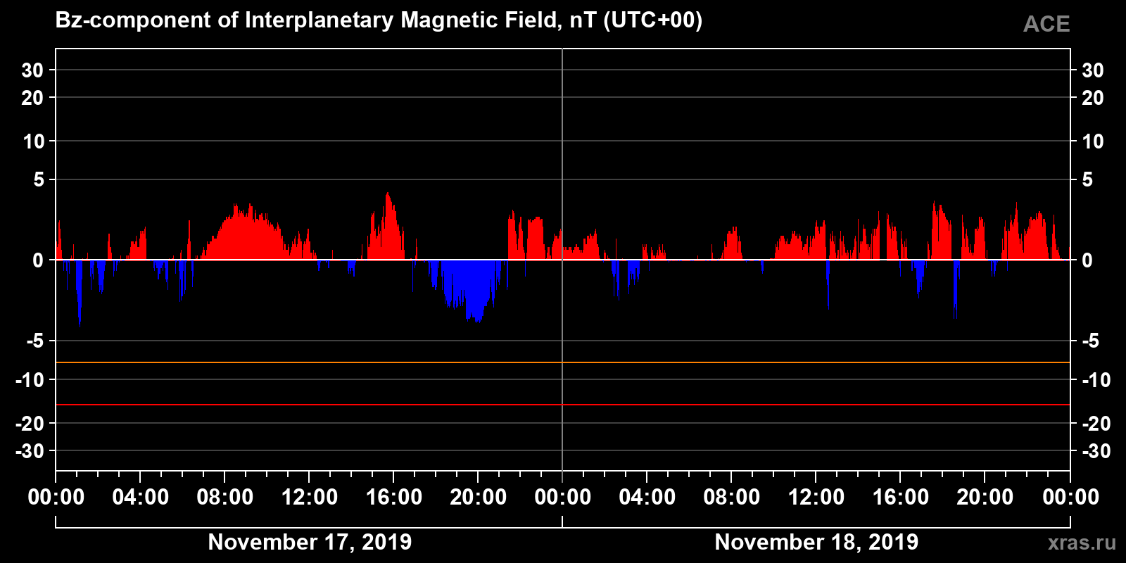 Component Bz of the interplanetary magnetic field