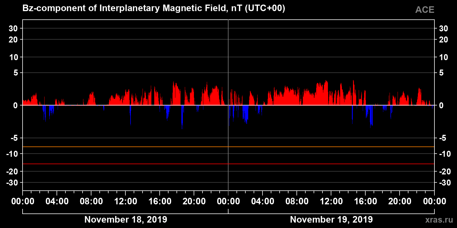 Component Bz of the interplanetary magnetic field