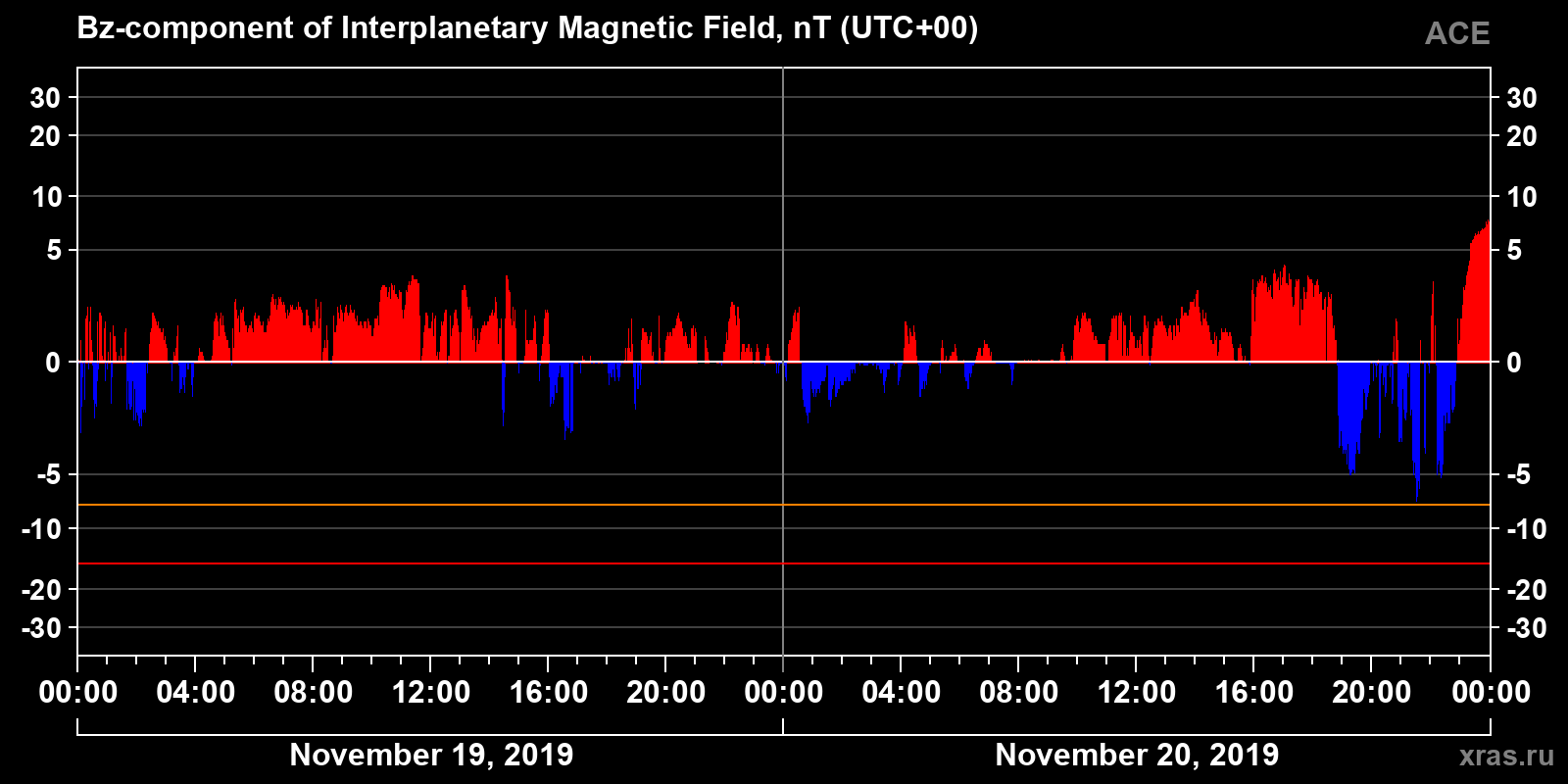 Component Bz of the interplanetary magnetic field