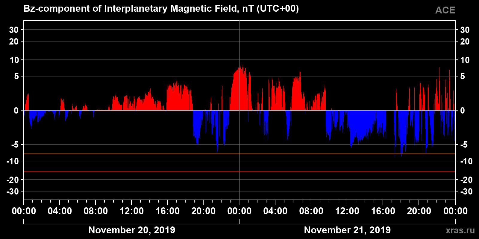 Component Bz of the interplanetary magnetic field