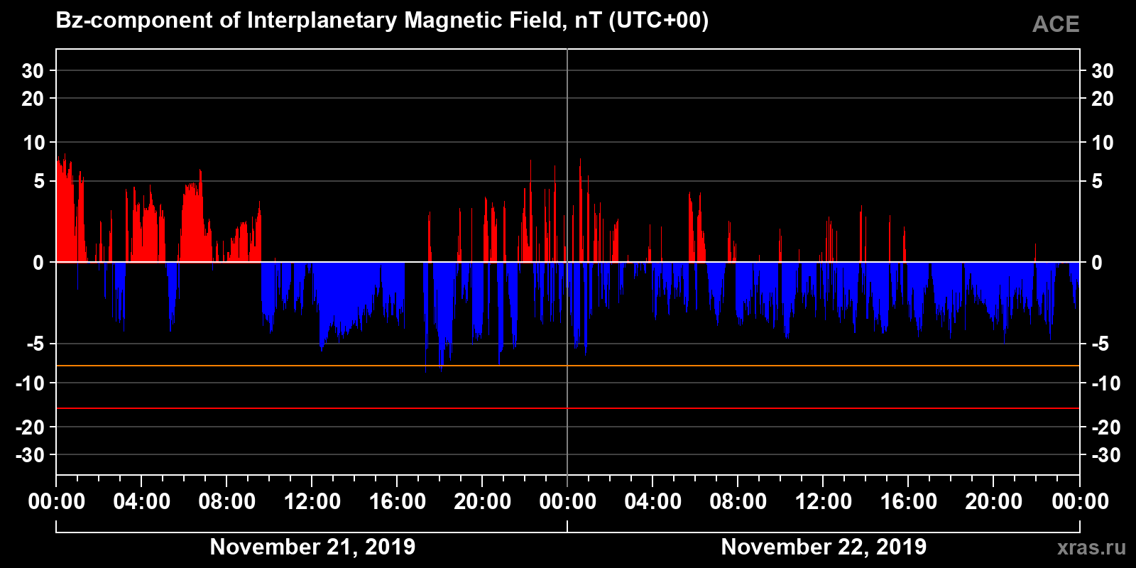 Component Bz of the interplanetary magnetic field