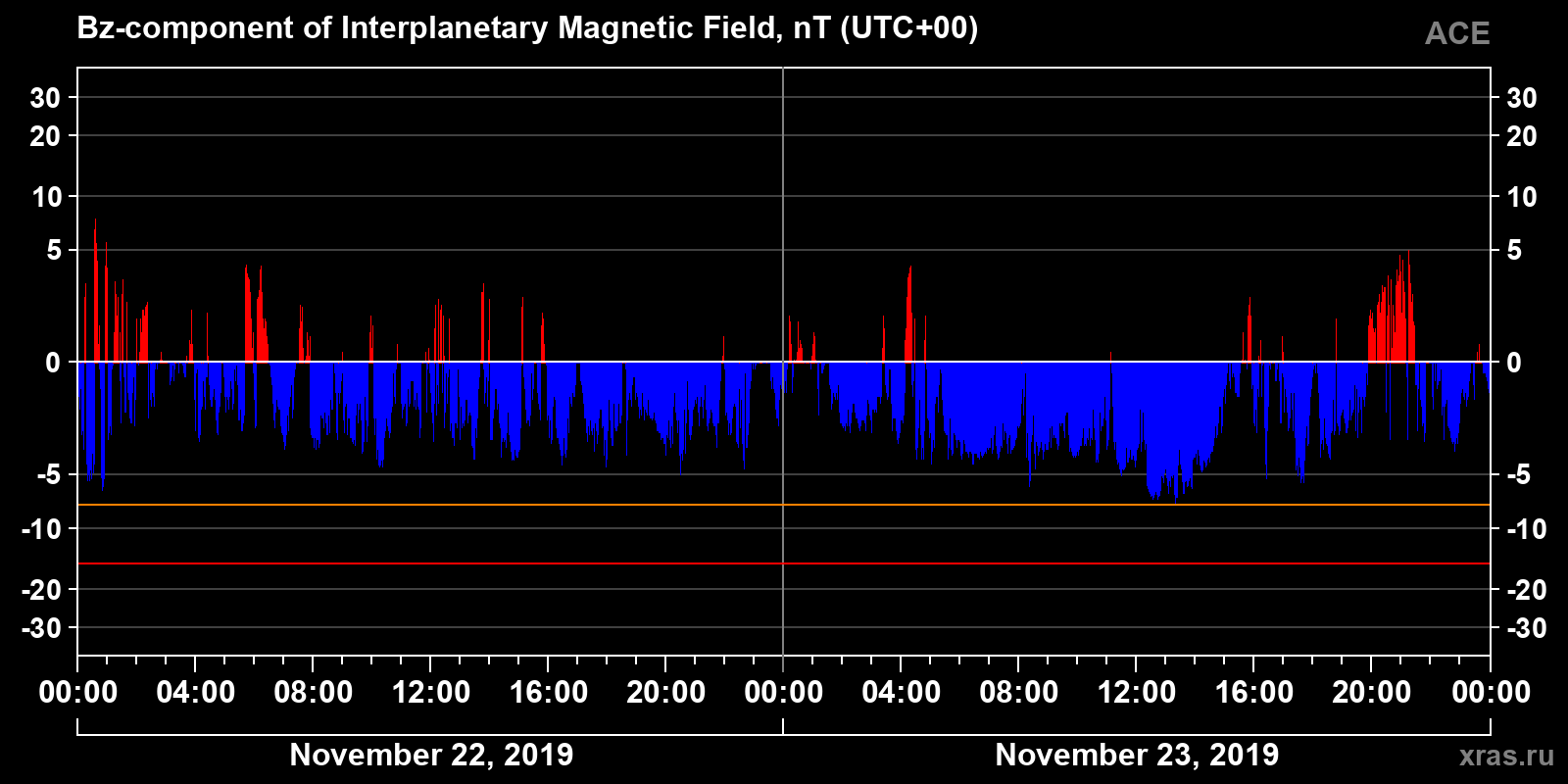 Component Bz of the interplanetary magnetic field