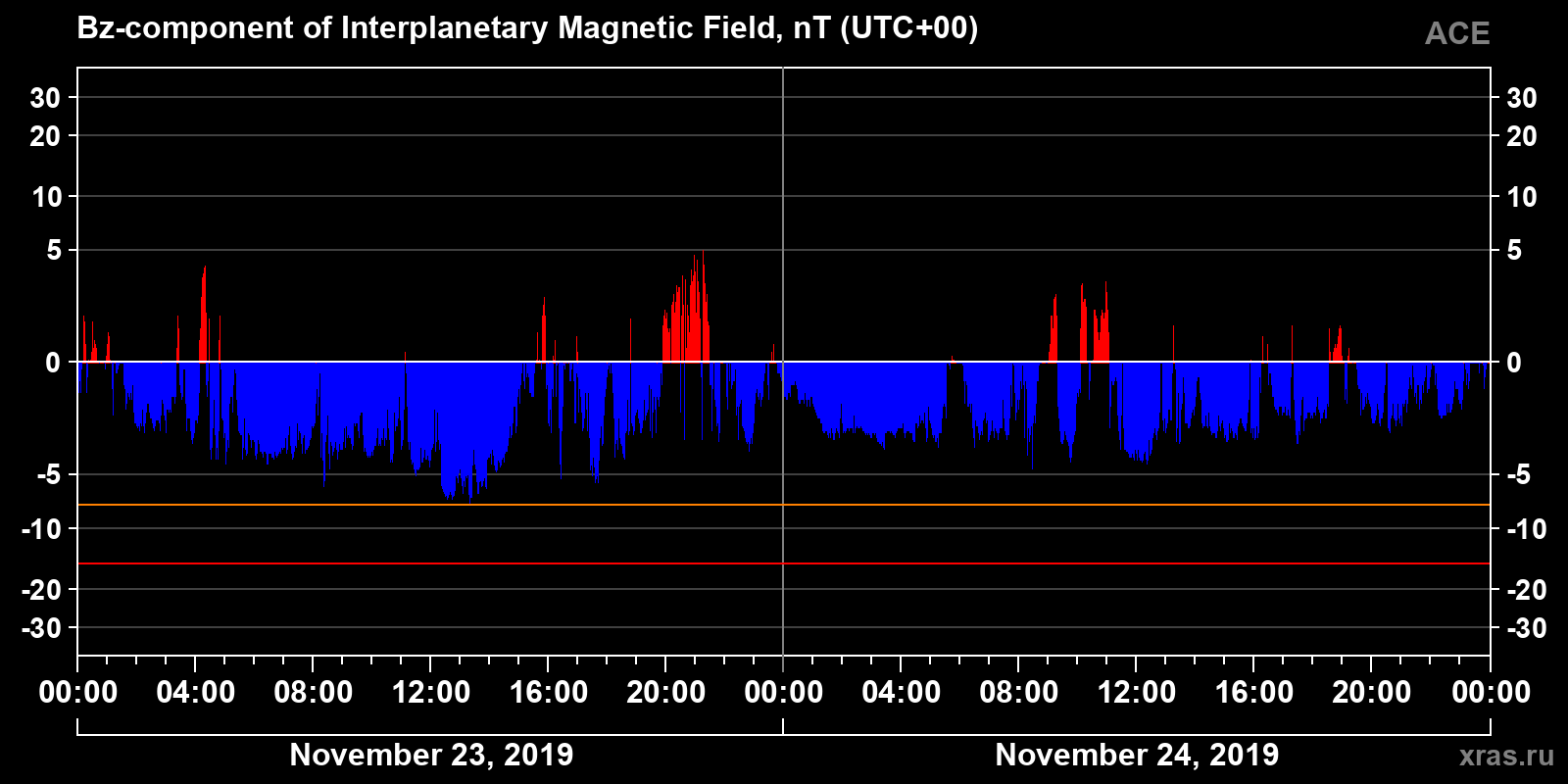 Component Bz of the interplanetary magnetic field