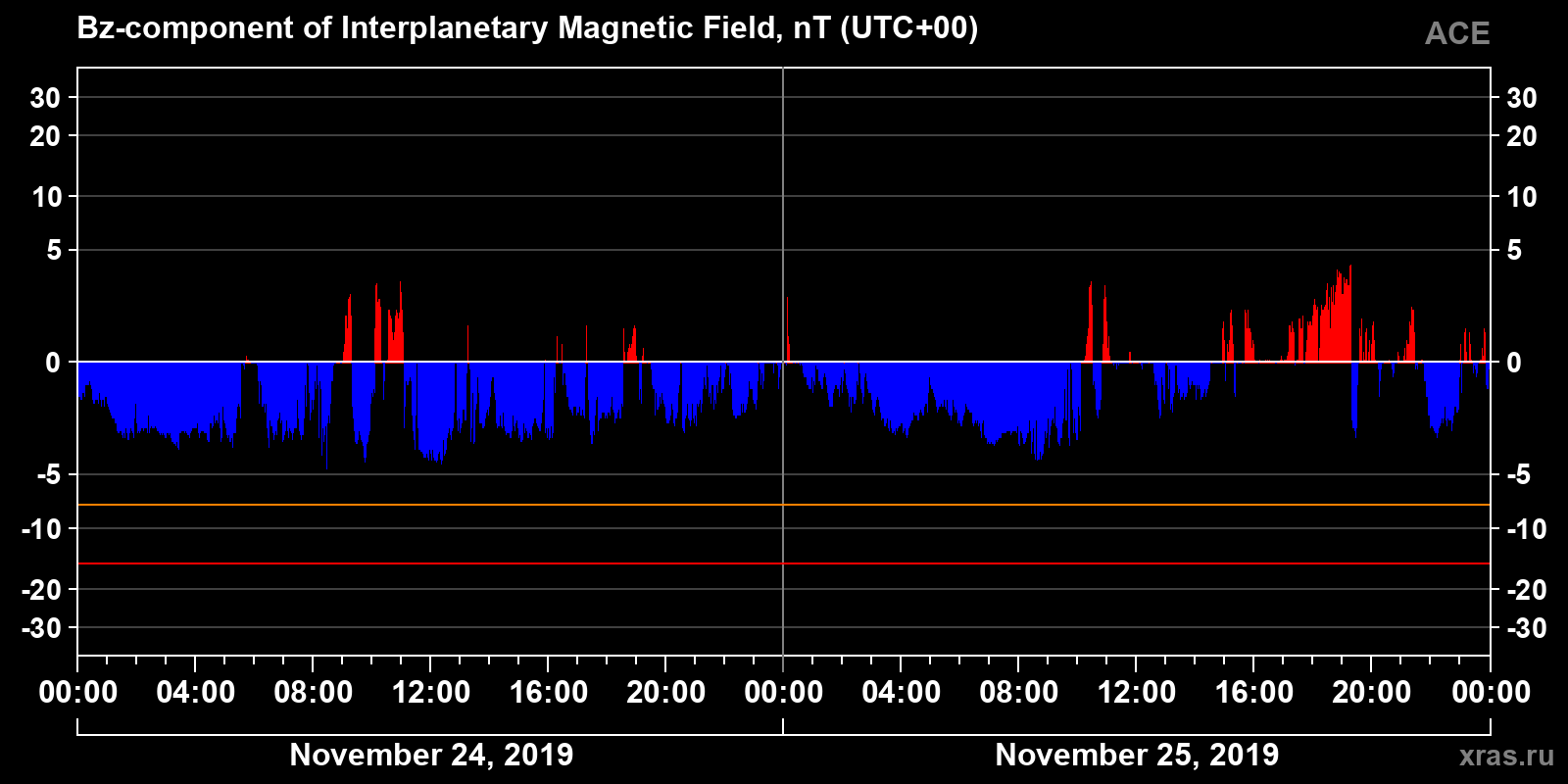 Component Bz of the interplanetary magnetic field