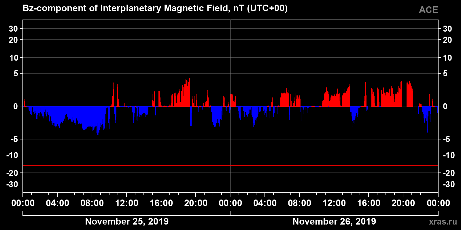 Component Bz of the interplanetary magnetic field