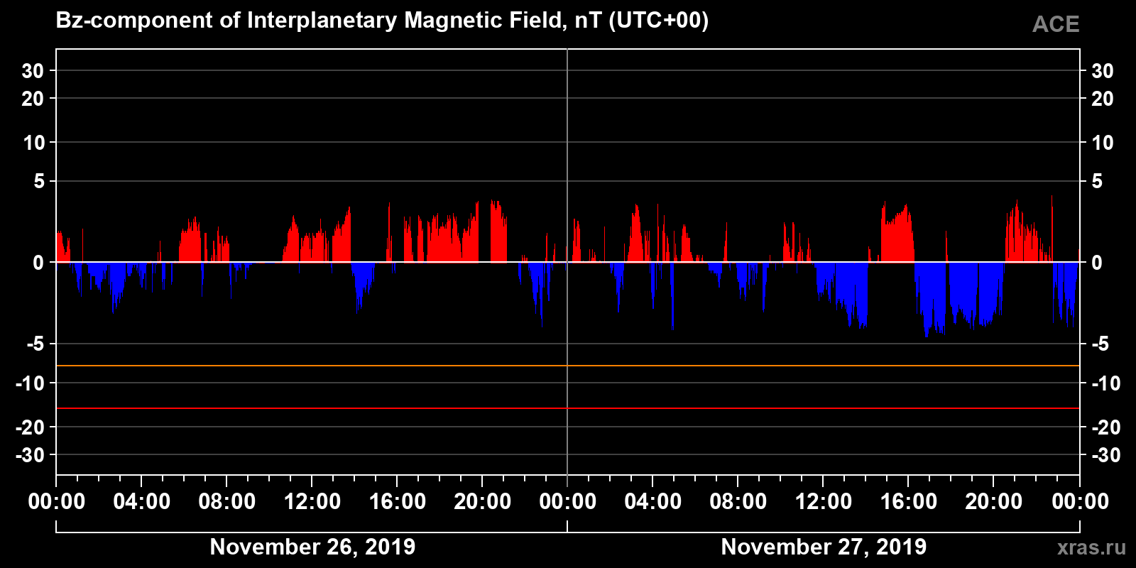 Component Bz of the interplanetary magnetic field