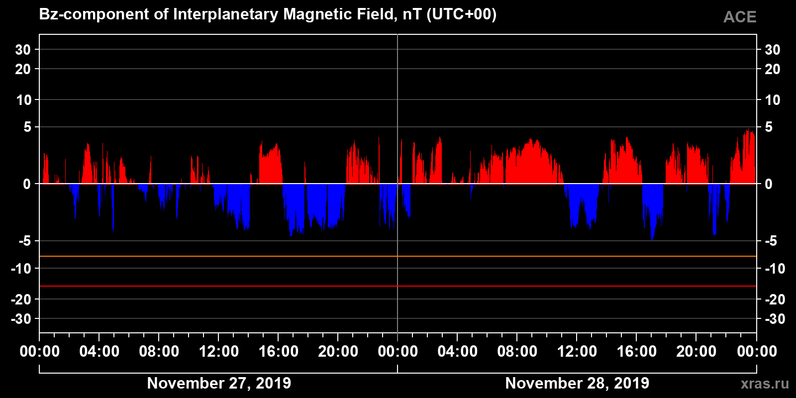 Component Bz of the interplanetary magnetic field
