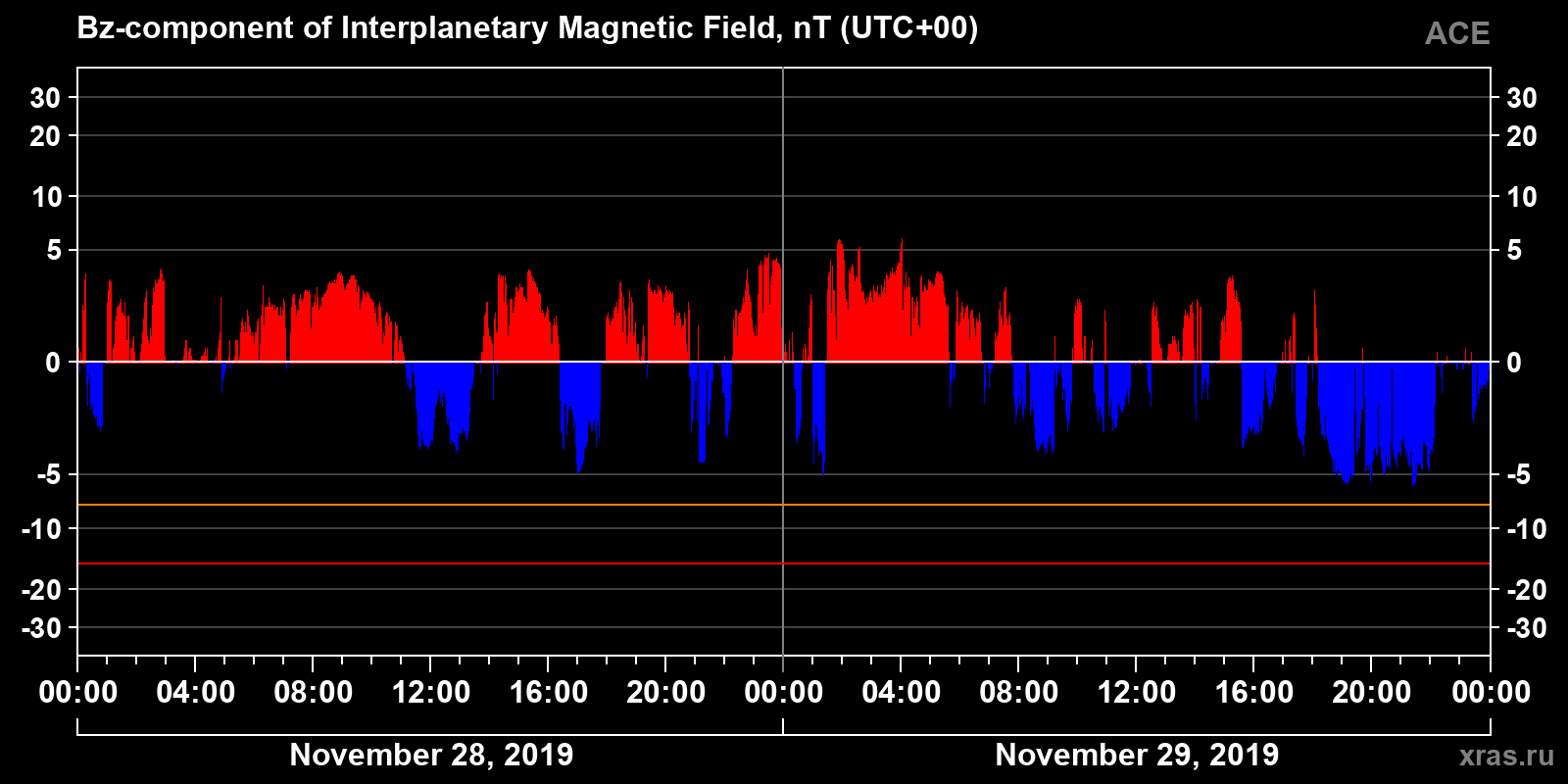 Component Bz of the interplanetary magnetic field