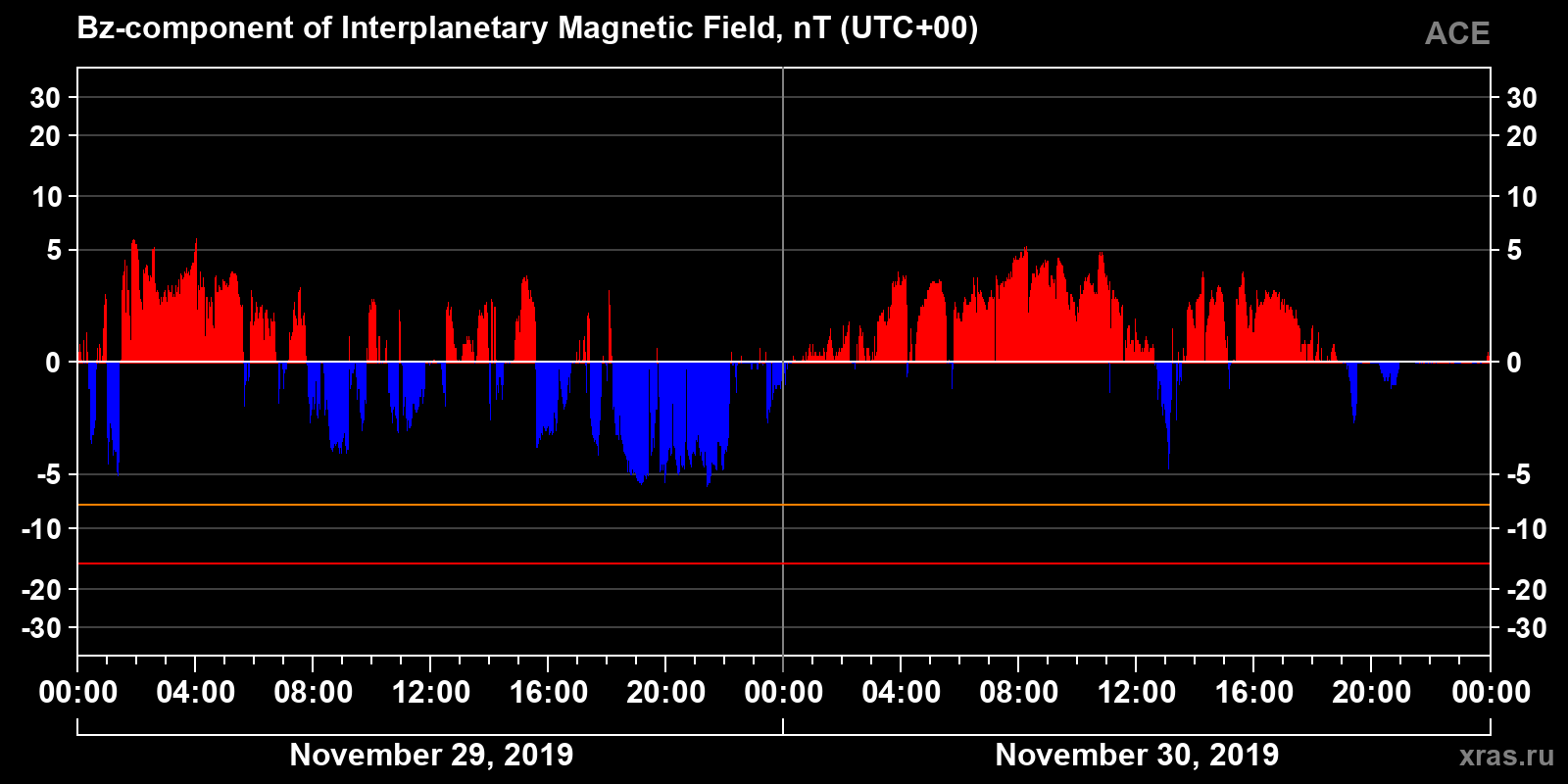 Component Bz of the interplanetary magnetic field