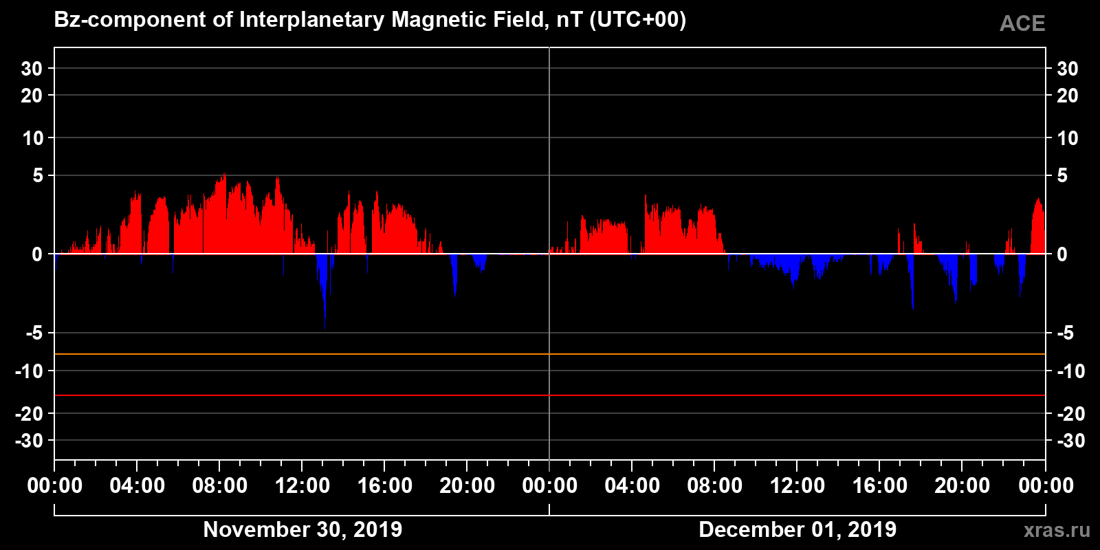 Component Bz of the interplanetary magnetic field